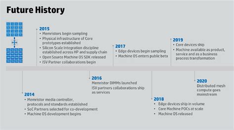hp history timeline.